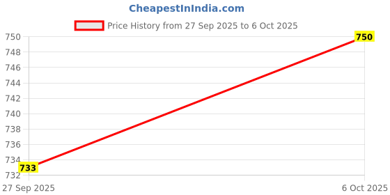 flipkart.com campus XAVEN 's Sports | Ultra Comfortable Memory Insole | Secure Lace-Up Running Shoes For Men campus Price History Graph from 27 Sep 2025 to 6 Oct 2025