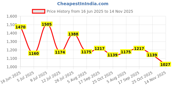 flipkart.com campus YASMIN Sneakers For Women campus Price History Graph from 16 Jun 2025 to 14 Nov 2025
