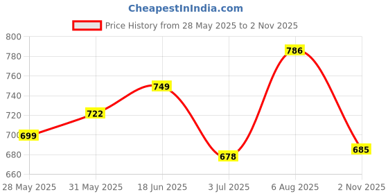flipkart.com campus ZOE PLUS Women's Casual Shoes | Memory Foam Insole with Pillo Foam | Slip On Walking Shoes For Women campus Price History Graph from 28 May 2025 to 2 Nov 2025