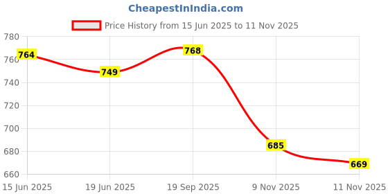 flipkart.com campus ZOE PLUS Women's Casual Shoes | Memory Foam Insole with Pillo Foam | Slip On Walking Shoes For Women campus Price History Graph from 15 Jun 2025 to 11 Nov 2025