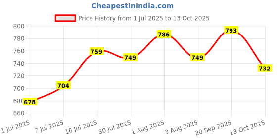 flipkart.com campus ZOE PLUS Women's Casual Shoes | Memory Foam Insole with Pillo Foam | Slip On Walking Shoes For Women campus Price History Graph from 1 Jul 2025 to 13 Oct 2025