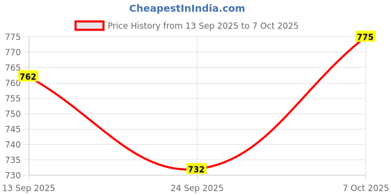 flipkart.com campus ZOE PLUS Women's Casual Shoes | Memory Foam Insole with Pillo Foam | Slip On Walking Shoes For Women campus Price History Graph from 13 Sep 2025 to 7 Oct 2025