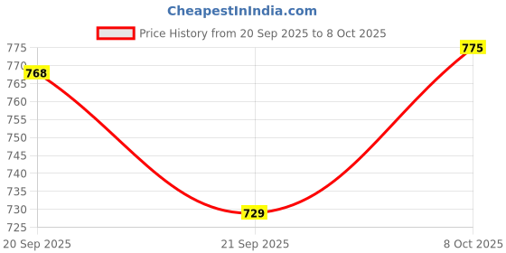 flipkart.com campus ZOE PLUS Women's Casual Shoes | Memory Foam Insole with Pillo Foam | Slip On Walking Shoes For Women campus Price History Graph from 20 Sep 2025 to 8 Oct 2025