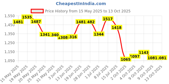 flipkart.com campus ZURIK PRO Running Shoes For Men campus Price History Graph from 15 May 2025 to 13 Oct 2025