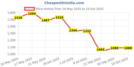 flipkart.com campus ZURIK PRO Running Shoes For Men campus Price History Graph from 16 May 2025 to 9 Oct 2025