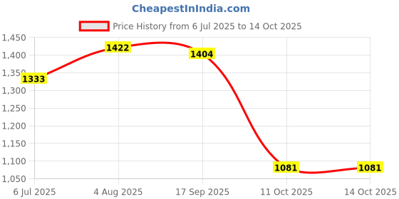 flipkart.com campus ZURIK PRO Running Shoes For Men campus Price History Graph from 6 Jul 2025 to 13 Oct 2025