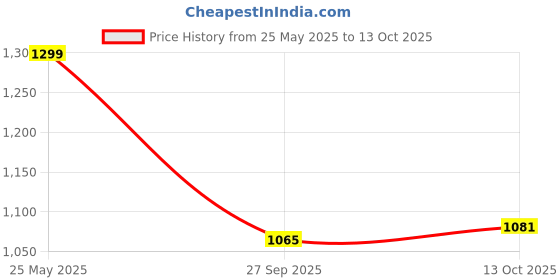 flipkart.com campus ZURIK PRO Running Shoes For Men campus Price History Graph from 25 May 2025 to 13 Oct 2025