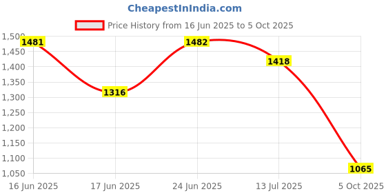 flipkart.com campus ZURIK PRO Running Shoes For Men campus Price History Graph from 16 Jun 2025 to 5 Oct 2025