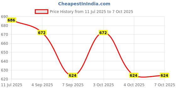 flipkart.com camriz Commod health faucet Standard Commode Urinal camriz Price History Graph from 11 Jul 2025 to 6 Oct 2025