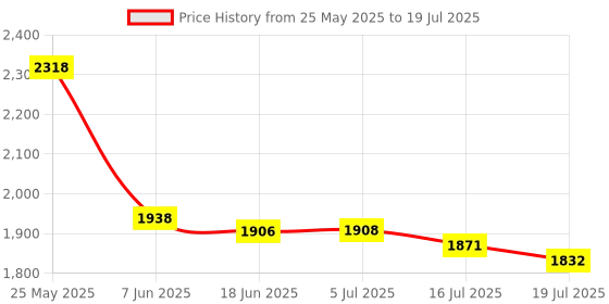 flipkart.com Camro 32 Waterproof dslr Camera Bag with Laptop Pocket and adjustable inner compartments. Camera Bag Price History Graph from 25 May 2025 to 16 Jul 2025
