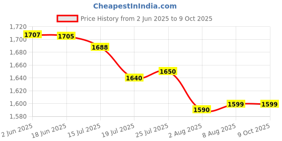 flipkart.com Camro CB20Camera Bag Price History Graph from 2 Jun 2025 to 9 Oct 2025
