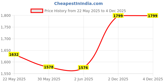 flipkart.com Camro CB22 ROCK DSLR Waterproof Camera Backpack with Laptop compartment.Camera Bag Price History Graph from 22 May 2025 to 2 Dec 2025