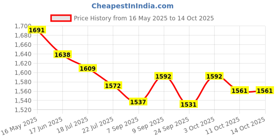flipkart.com Camro CB23 Screenshot 100% Waterproof DSLR Camera Backpack with Laptop compartments.Camera Bag Price History Graph from 16 May 2025 to 14 Oct 2025