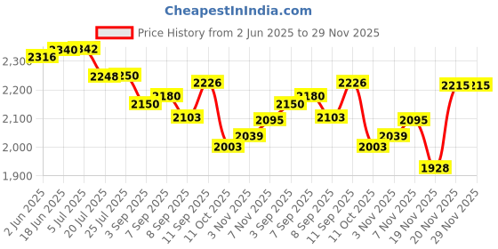 flipkart.com Camro CB28Camera Bag Price History Graph from 2 Jun 2025 to 28 Nov 2025