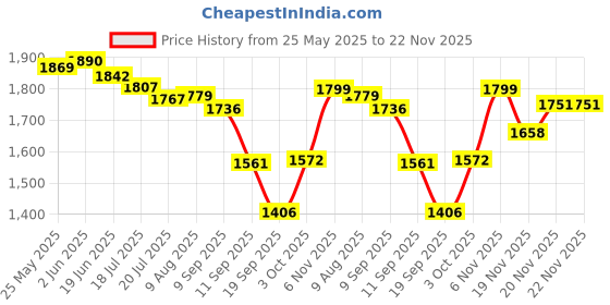 flipkart.com Camro CB30 DSLR Camera Waterproof Backpack With Rain Cover & Laptop CompartmentCamera Bag Price History Graph from 25 May 2025 to 22 Nov 2025