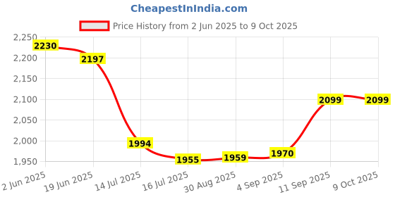 flipkart.com Camro CB32 DSLR Camera Waterproof BackpackCamera Bag Price History Graph from 2 Jun 2025 to 9 Oct 2025