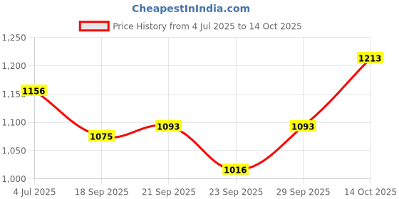 flipkart.com camro Deep Sauce Pan Bottom Induction Base 15 no Sauce Pan 23 cm diameter with Lid 4 L capacity camro Price History Graph from 4 Jul 2025 to 14 Oct 2025