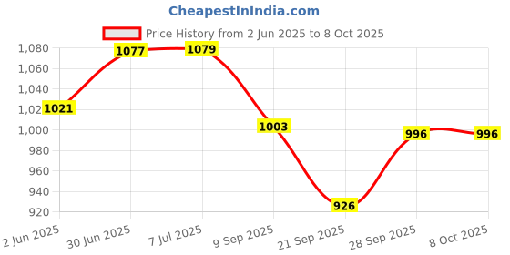 flipkart.com camro DEEP Sauce PAN ENCAPSULATED Bottom Induction Base 14 No. Sauce Pan 21.5 cm diameter with Lid 3 L capacity camro Price History Graph from 2 Jun 2025 to 8 Oct 2025