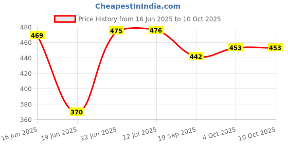 flipkart.com camro Deep Sauce Pan Sauce Pan 16 cm diameter 1.1 L capacity camro Price History Graph from 16 Jun 2025 to 9 Oct 2025