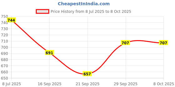 flipkart.com camro Extra DEEP Fry PAN Induction Bottom (11 No.) Fry Pan 19.5 cm diameter with Lid 1.4 L capacity camro Price History Graph from 8 Jul 2025 to 7 Oct 2025