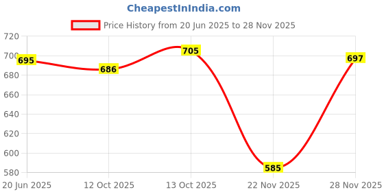 flipkart.com camro Extra DEEP Sauce PAN ENCAPSULATED Bottom Induction Base 11 no Sauce Pan 18 cm diameter with Lid 1.5 L capacity camro Price History Graph from 20 Jun 2025 to 28 Nov 2025