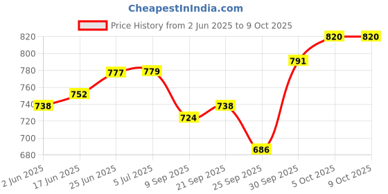 flipkart.com camro Extra DEEP Sauce PAN ENCAPSULATED Bottom Induction Base 13 no Sauce Pan 20.5 cm diameter with Lid 3 L capacity camro Price History Graph from 2 Jun 2025 to 7 Oct 2025