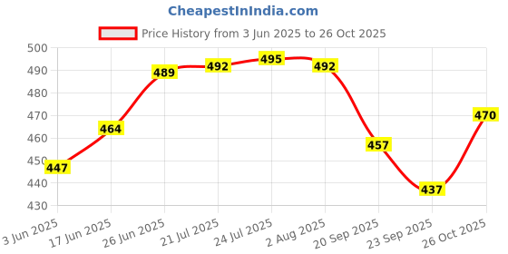 flipkart.com camro Heavy TADKA PAN with Unbreakable Long Handle & Bakelite Grip (12 No.) Tadka Pan 12 cm diameter 0.3 L capacity camro Price History Graph from 3 Jun 2025 to 26 Oct 2025