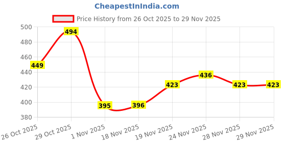 flipkart.com camron craft Large 45 L Laptop Backpack Backbencher Print Backpack | Stylish Bag & Spacious Compartments School, College camron craft Price History Graph from 26 Oct 2025 to 28 Nov 2025