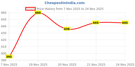 flipkart.com camron craft Large 45 L Laptop Backpack Hacker Print Backpack | Stylish Bag & Spacious Compartments School, College camron craft Price History Graph from 7 Nov 2025 to 23 Nov 2025