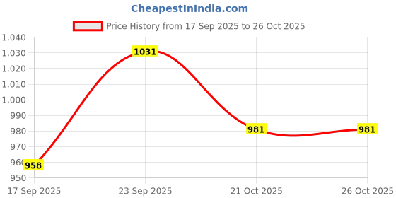 flipkart.com cubodeplato CamrryBlack_redpatch_12In_Zen Wheel Cover For Maruti Zen cubodeplato Price History Graph from 17 Sep 2025 to 26 Oct 2025