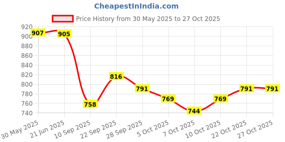 flipkart.com cubodeplato CamrrySlvr_12In_800 Wheel Cover For Maruti 800 cubodeplato Price History Graph from 30 May 2025 to 27 Oct 2025