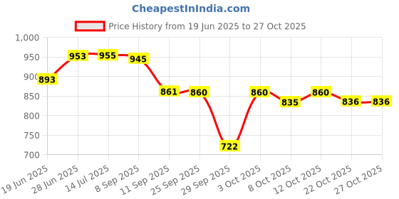 flipkart.com cubodeplato CamrrySlvr_12In_Alto Wheel Cover For Maruti Alto cubodeplato Price History Graph from 19 Jun 2025 to 26 Oct 2025