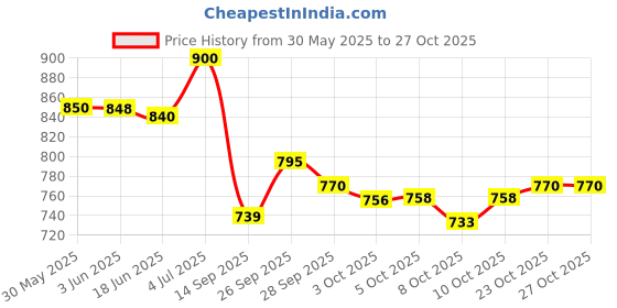 flipkart.com cubodeplato CamrrySlvr_12In_Zen Wheel Cover For Maruti Zen cubodeplato Price History Graph from 30 May 2025 to 27 Oct 2025