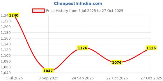 flipkart.com cubodeplato CamrrySlvr_13In_I10_Type-1_Old Wheel Cover For Hyundai i10 cubodeplato Price History Graph from 3 Jul 2025 to 27 Oct 2025