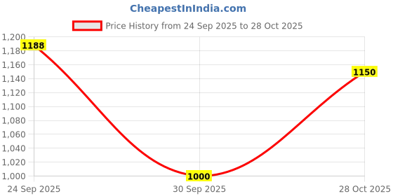 flipkart.com nexarion CAMRYBLACK Wheel Cover For Maruti Alto 800, Zen, EON D Lite nexarion Price History Graph from 24 Sep 2025 to 28 Oct 2025