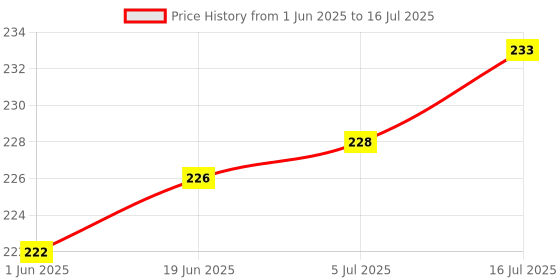 flipkart.com CAMSIYA Silver White Flash Diffuser Reflector for Flash set of (3 PIECE) FLASH Diffuser Price History Graph from 1 Jun 2025 to 16 Jul 2025