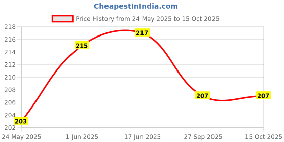 flipkart.com camstar hub Clothe line Rope Nylon Cloth Clips (Multicolor) Multicolor camstar hub Price History Graph from 24 May 2025 to 14 Oct 2025