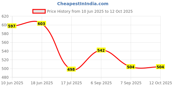 flipkart.com camstuff CGA-006 camera chargerCamera Battery Charger Price History Graph from 10 Jun 2025 to 12 Oct 2025