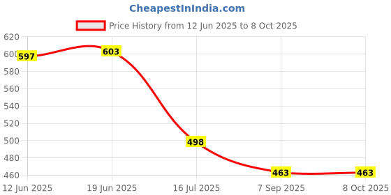flipkart.com camstuff DMW-BCf10 camera charger for BCF10 batteryCamera Battery Charger Price History Graph from 12 Jun 2025 to 8 Oct 2025