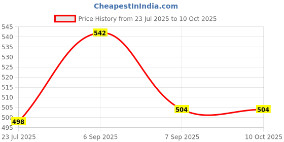 flipkart.com camstuff DMW-BLK22 camera charger for BLK22 battery Camera Battery Charger Price History Graph from 23 Jul 2025 to 10 Oct 2025