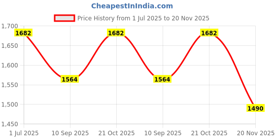 flipkart.com camstuff EN-EL14A rechargeable lithium batery for MH24 charger Camera Battery Charger Price History Graph from 1 Jul 2025 to 20 Nov 2025