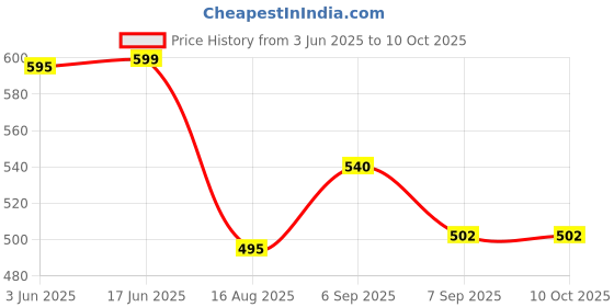 flipkart.com camstuff En-EL3e camera chargerCamera Battery Charger Price History Graph from 3 Jun 2025 to 9 Oct 2025