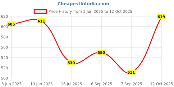 flipkart.com camstuff F980 camera charger for video camera batteryCamera Battery Charger Price History Graph from 3 Jun 2025 to 12 Oct 2025