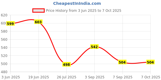 flipkart.com camstuff FZ100 camera battery charger for FZ100 batteryCamera Battery Charger Price History Graph from 3 Jun 2025 to 7 Oct 2025