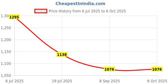 flipkart.com camstuff LCD Cell charger Ultra Fast Charger for AA and AAA Ni-mh Rechargeable cell Camera Battery Charger Price History Graph from 6 Jul 2025 to 6 Oct 2025
