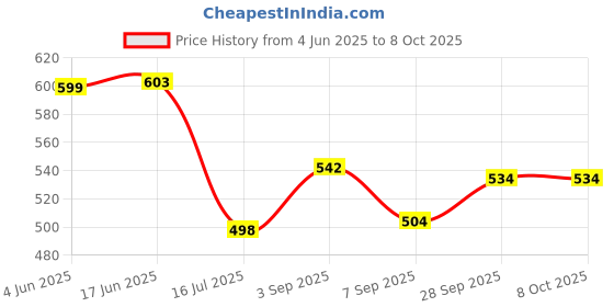 flipkart.com camstuff LPE-12 camera battery charger Eos M, M2, M10, M50, M100, 100DCamera Battery Charger Price History Graph from 4 Jun 2025 to 8 Oct 2025