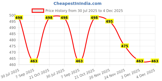 flipkart.com camstuff MH-23 camera battery charger for Nik. EN-EL9/9A battery Camera Battery Charger Price History Graph from 30 Jul 2025 to 3 Dec 2025