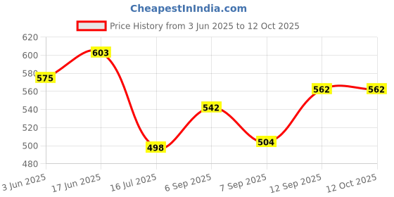 flipkart.com camstuff MH-24 Camera battery charger for EN-EL-14 batteryCamera Battery Charger Price History Graph from 3 Jun 2025 to 11 Oct 2025