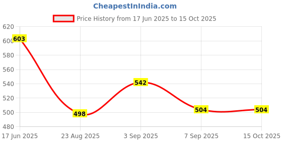 flipkart.com camstuff MH-25 Camera charger for EN-EL-15 batteryCamera Battery Charger Price History Graph from 17 Jun 2025 to 14 Oct 2025