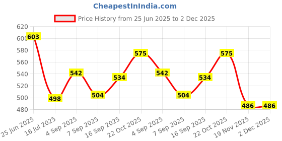 flipkart.com camstuff NB-11L Camera Battery Charger Price History Graph from 25 Jun 2025 to 1 Dec 2025